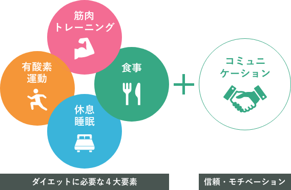 ダイエットに必要な4大要素：筋肉トレーニング、有酸素運動、食事、休息睡眠＋信頼・モチベーション：コミュニケーション